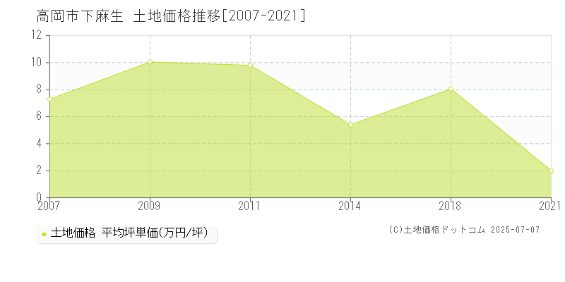 高岡市下麻生の土地価格推移グラフ 