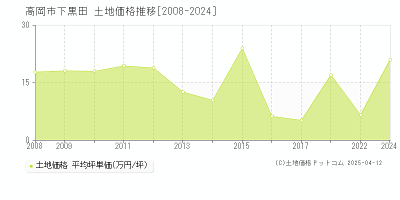 高岡市下黒田の土地価格推移グラフ 