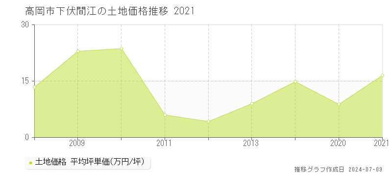 高岡市下伏間江の土地取引価格推移グラフ 