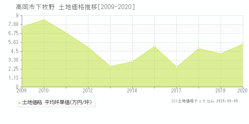 下牧野(高岡市)の土地価格推移グラフ(坪単価)[2009-2020年]