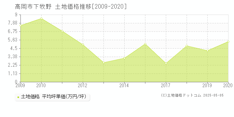 高岡市下牧野の土地価格推移グラフ 