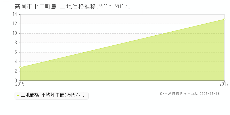 十二町島(高岡市)の土地価格推移グラフ(坪単価)[2015-2017年]