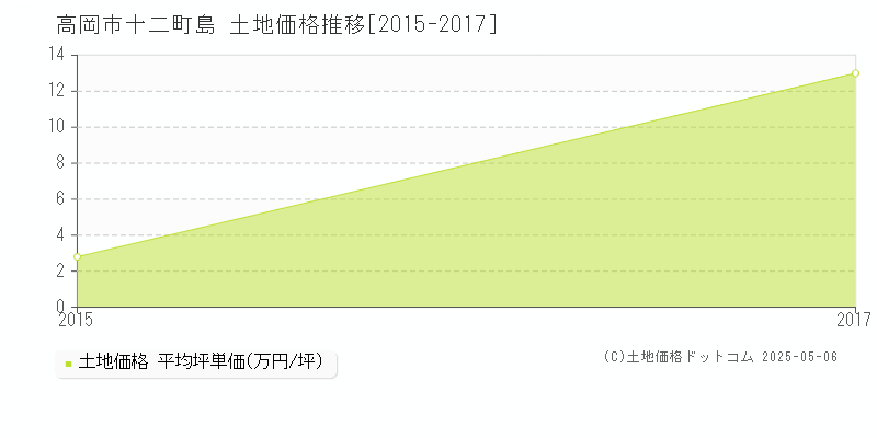 高岡市十二町島の土地価格推移グラフ 