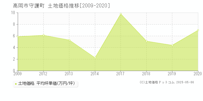 守護町(高岡市)の土地価格推移グラフ(坪単価)[2009-2020年]