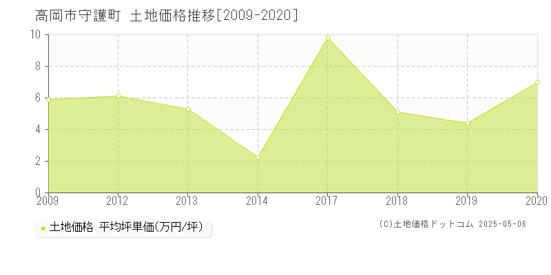 高岡市守護町の土地価格推移グラフ 