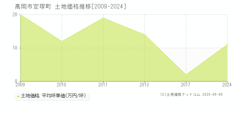 定塚町(高岡市)の土地価格推移グラフ(坪単価)[2009-2024年]