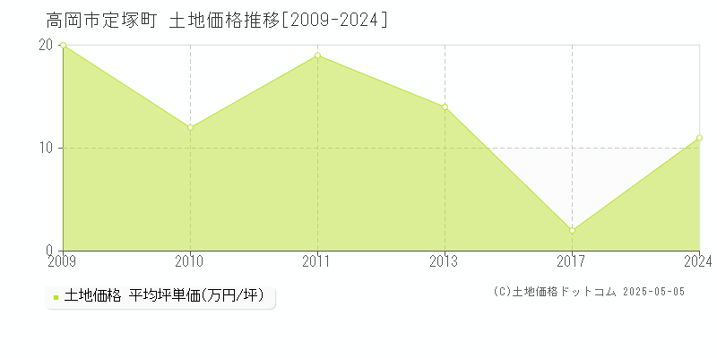 高岡市定塚町の土地価格推移グラフ 