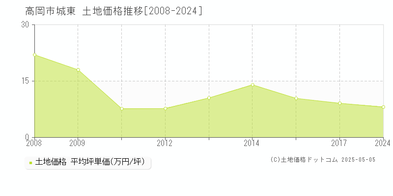 城東(高岡市)の土地価格推移グラフ(坪単価)[2008-2024年]