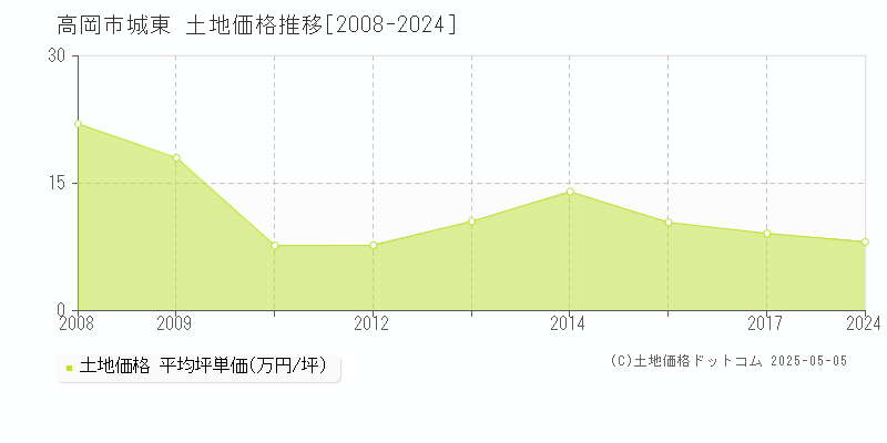 高岡市城東の土地取引事例推移グラフ 