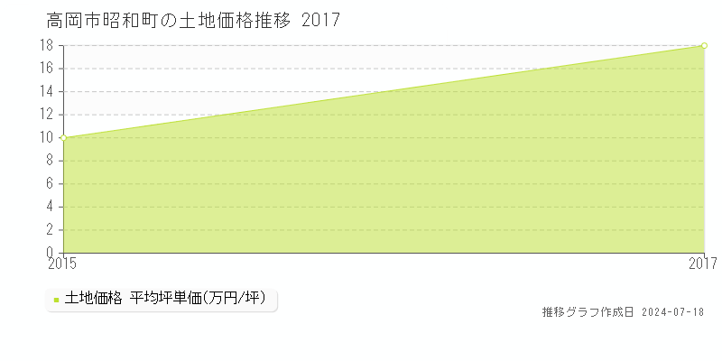 高岡市昭和町の土地価格推移グラフ 