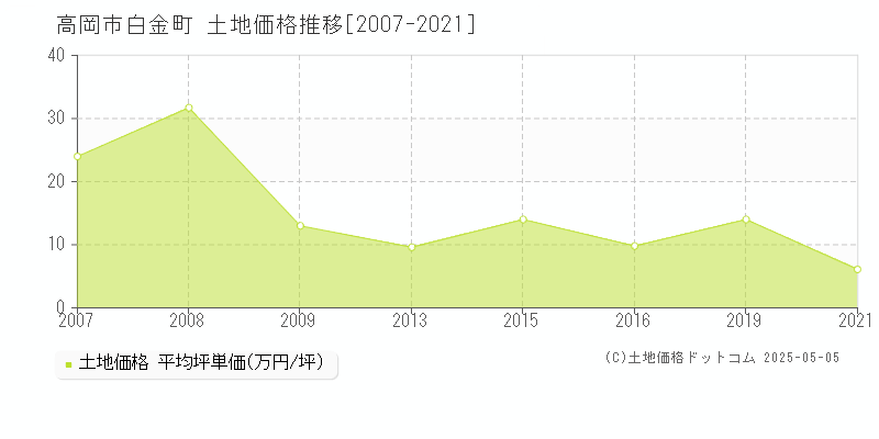 高岡市白金町の土地価格推移グラフ 