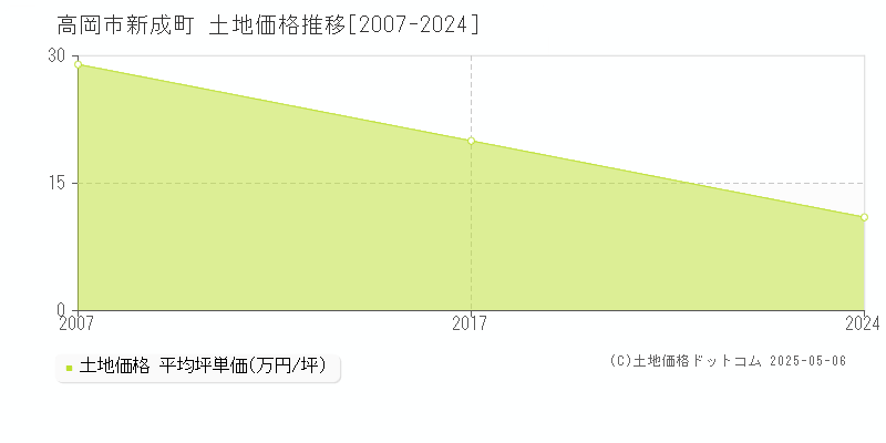 新成町(高岡市)の土地価格推移グラフ(坪単価)[2007-2024年]