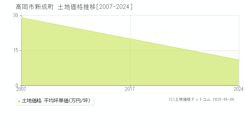 高岡市新成町の土地価格推移グラフ 