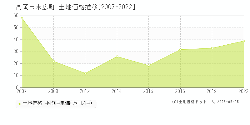 末広町(高岡市)の土地価格推移グラフ(坪単価)[2007-2022年]