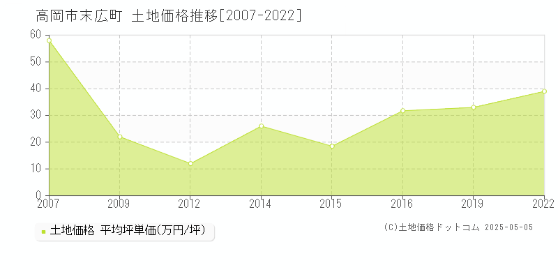 高岡市末広町の土地取引価格推移グラフ 