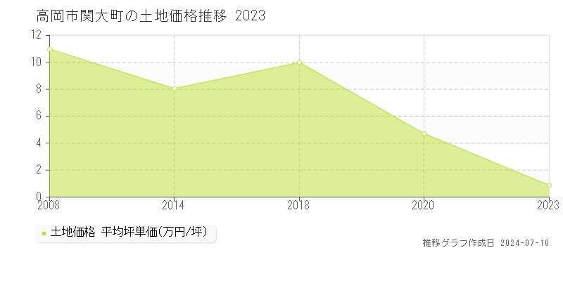高岡市関大町の土地価格推移グラフ 