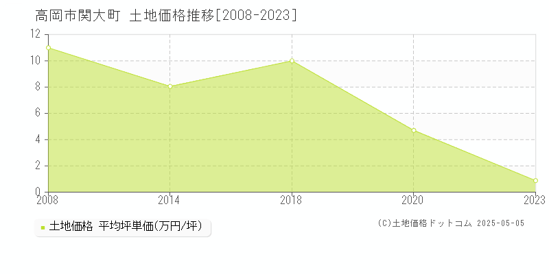 関大町(高岡市)の土地価格推移グラフ(坪単価)[2008-2023年]