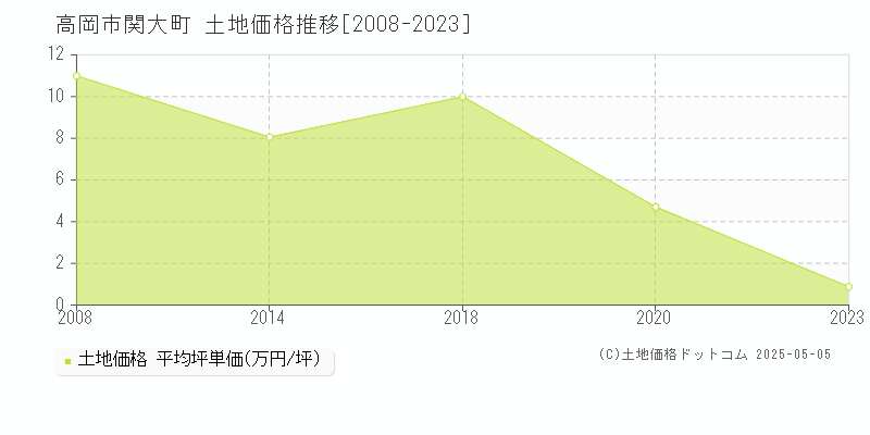 高岡市関大町の土地価格推移グラフ 