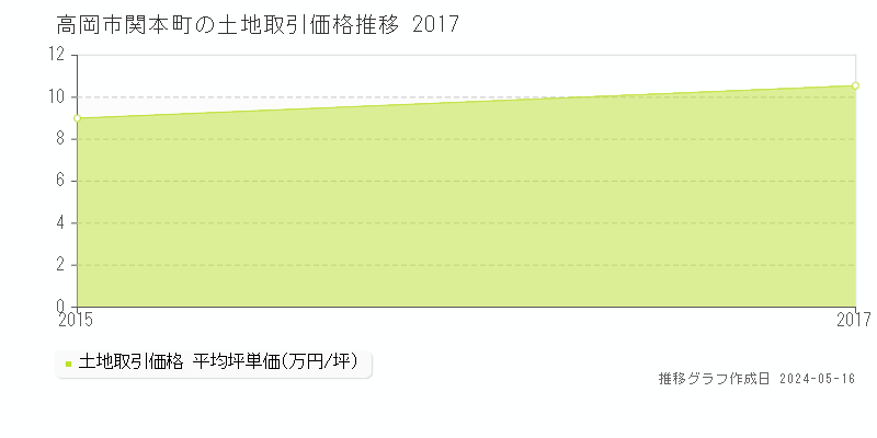 高岡市関本町の土地価格推移グラフ 