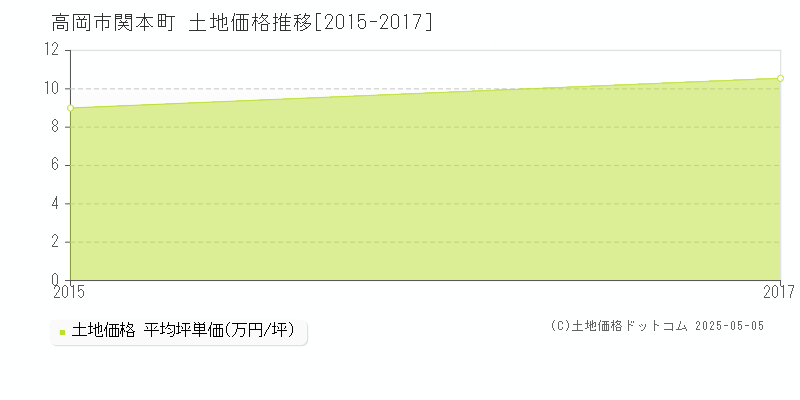 関本町(高岡市)の土地価格推移グラフ(坪単価)[2015-2017年]