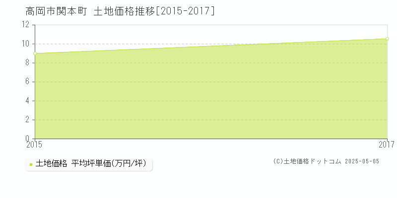 高岡市関本町の土地価格推移グラフ 