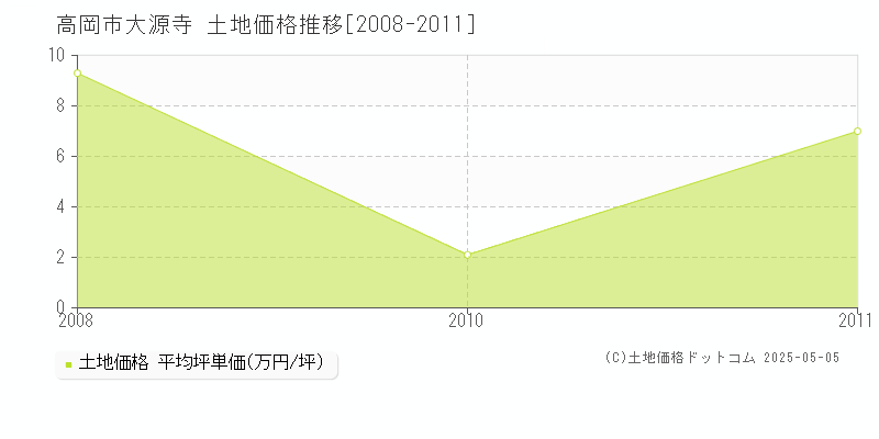 大源寺(高岡市)の土地価格推移グラフ(坪単価)[2008-2011年]