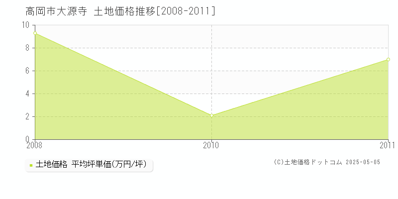 高岡市大源寺の土地価格推移グラフ 