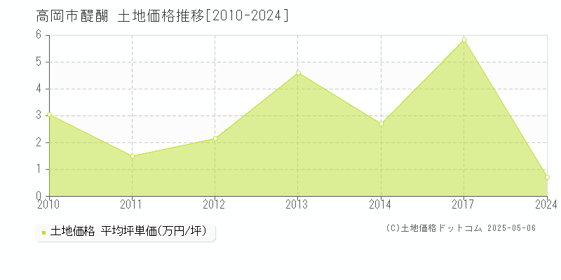 醍醐(高岡市)の土地価格推移グラフ(坪単価)[2010-2024年]
