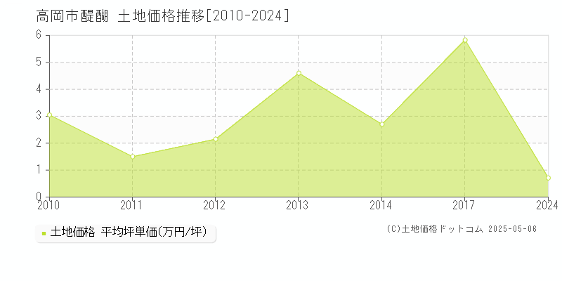 高岡市醍醐の土地価格推移グラフ 