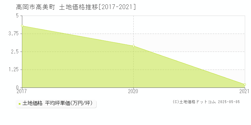 高美町(高岡市)の土地価格推移グラフ(坪単価)[2017-2021年]