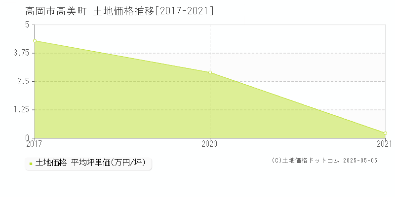 高岡市高美町の土地価格推移グラフ 