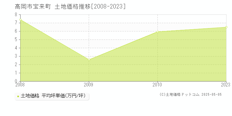 宝来町(高岡市)の土地価格推移グラフ(坪単価)[2008-2023年]