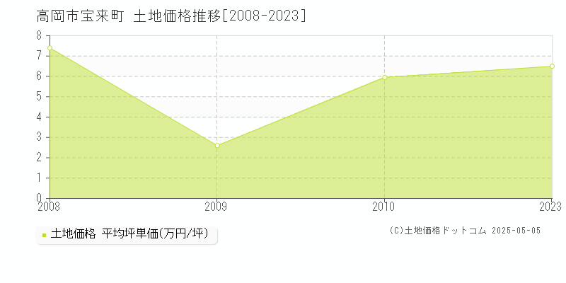 高岡市宝来町の土地価格推移グラフ 