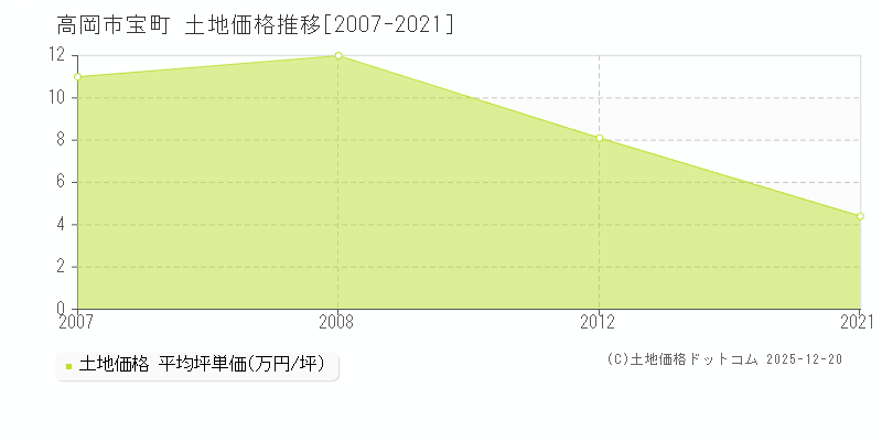 宝町(高岡市)の土地価格推移グラフ(坪単価)[2007-2021年]