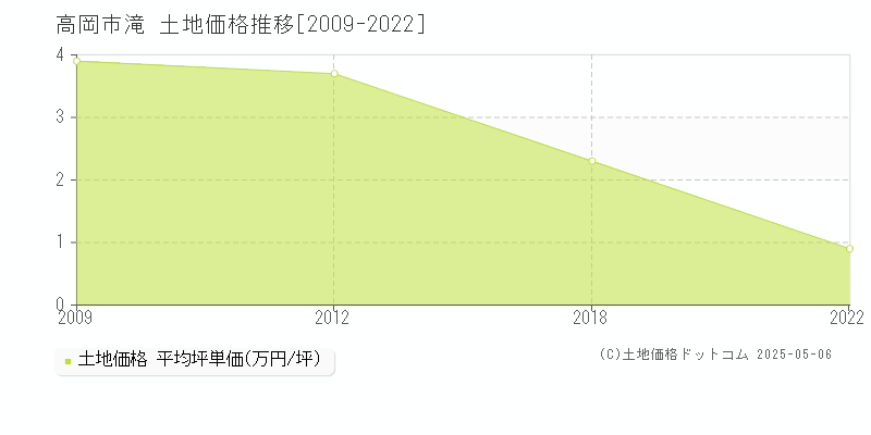 滝(高岡市)の土地価格推移グラフ(坪単価)[2009-2022年]