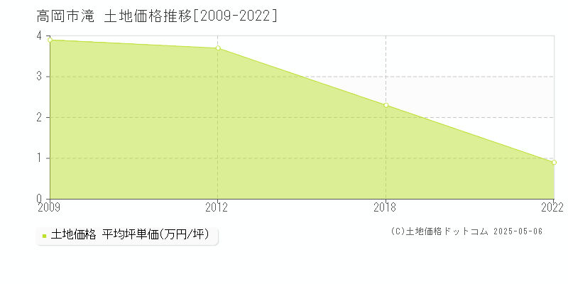 高岡市滝の土地価格推移グラフ 