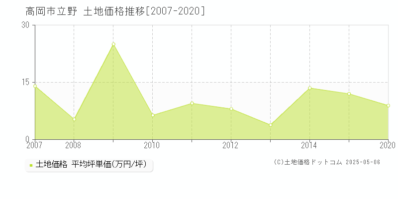立野(高岡市)の土地価格推移グラフ(坪単価)[2007-2020年]