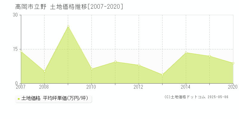 高岡市立野の土地価格推移グラフ 