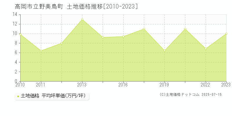 立野美鳥町(高岡市)の土地価格推移グラフ(坪単価)[2010-2023年]