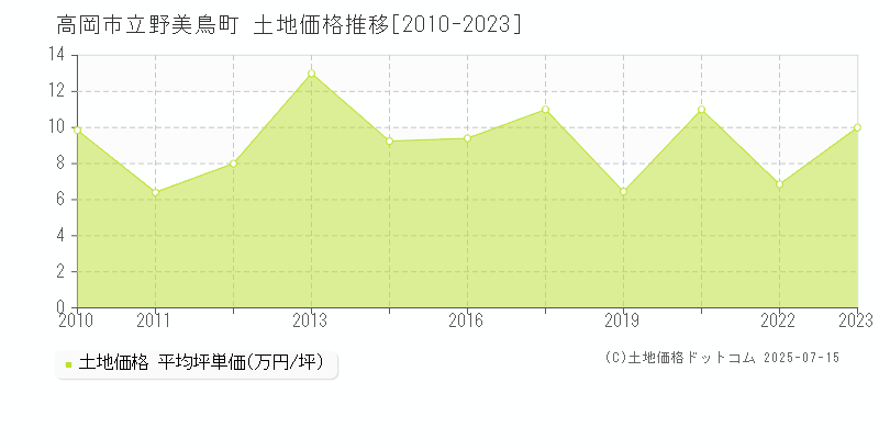 高岡市立野美鳥町の土地価格推移グラフ 