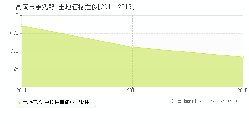 手洗野(高岡市)の土地価格推移グラフ(坪単価)[2011-2015年]