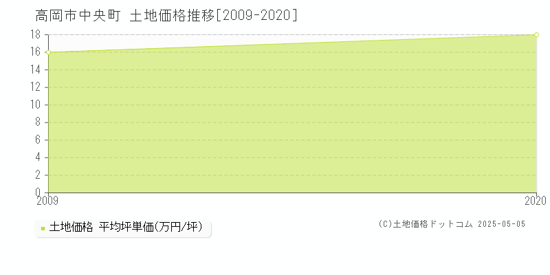 中央町(高岡市)の土地価格推移グラフ(坪単価)[2009-2020年]
