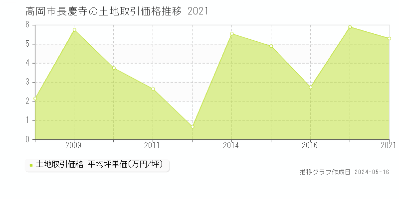 高岡市長慶寺の土地価格推移グラフ 