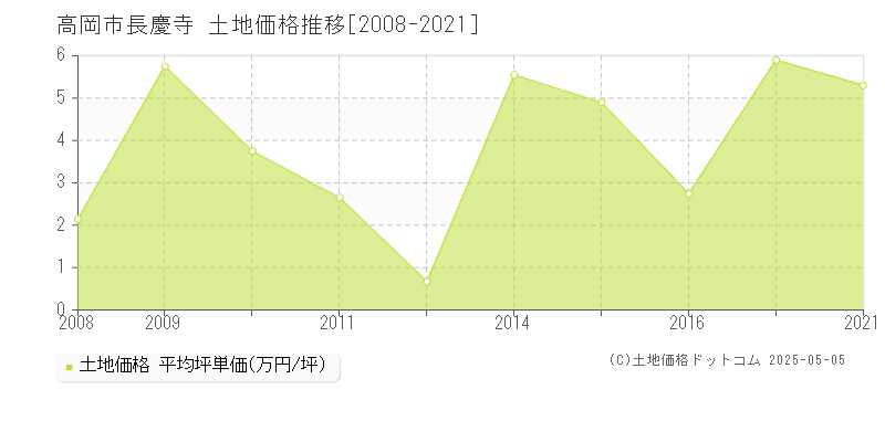 長慶寺(高岡市)の土地価格推移グラフ(坪単価)[2008-2021年]