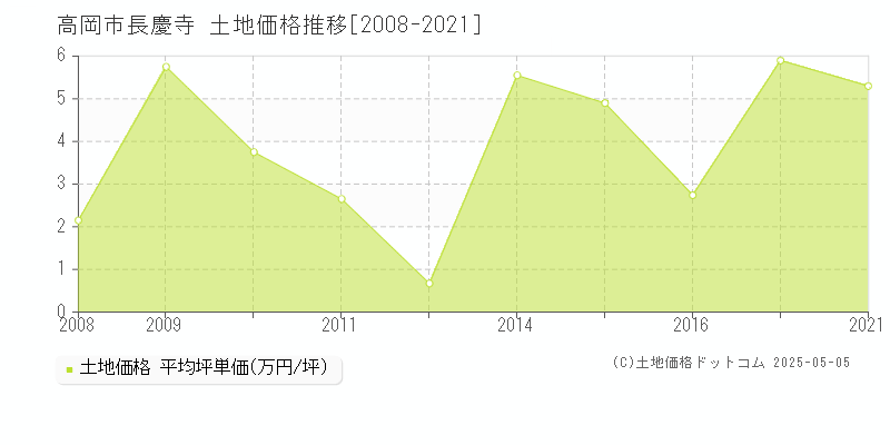 高岡市長慶寺の土地価格推移グラフ 