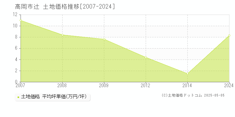 辻(高岡市)の土地価格推移グラフ(坪単価)[2007-2024年]