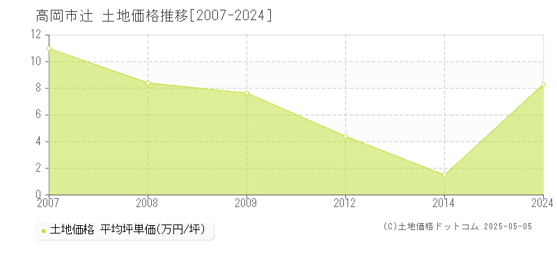 高岡市辻の土地価格推移グラフ 