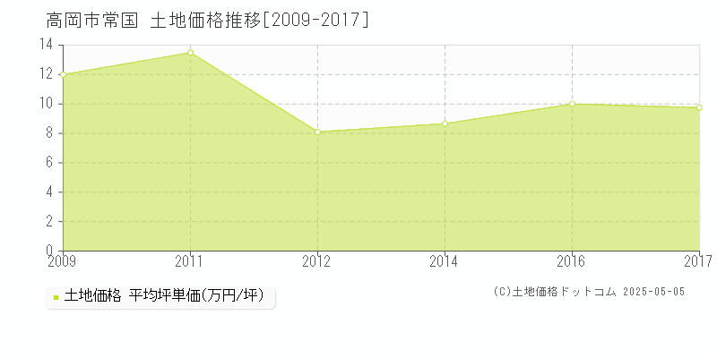 常国(高岡市)の土地価格推移グラフ(坪単価)[2009-2017年]