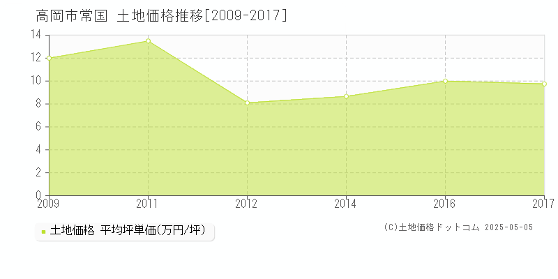 高岡市常国の土地価格推移グラフ 