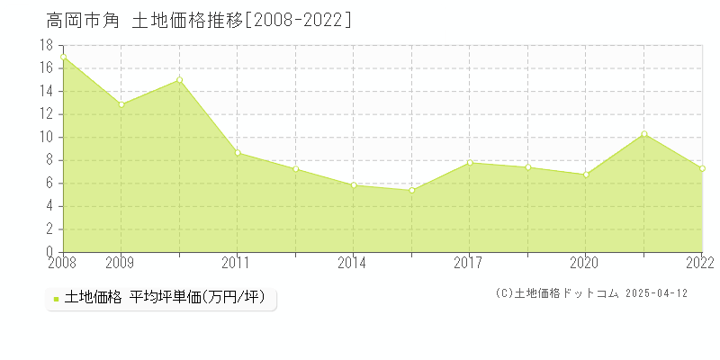 高岡市角の土地価格推移グラフ 